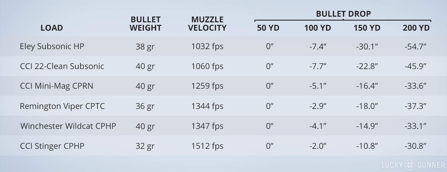 Ballistics Chart