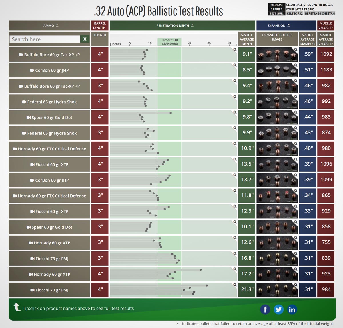 32 ACP  Ballistics by the inch