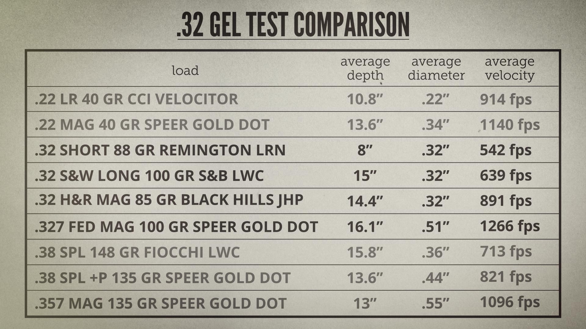 32 S&W Long vs .38 Special Ammo Comparison - Ballistics Info