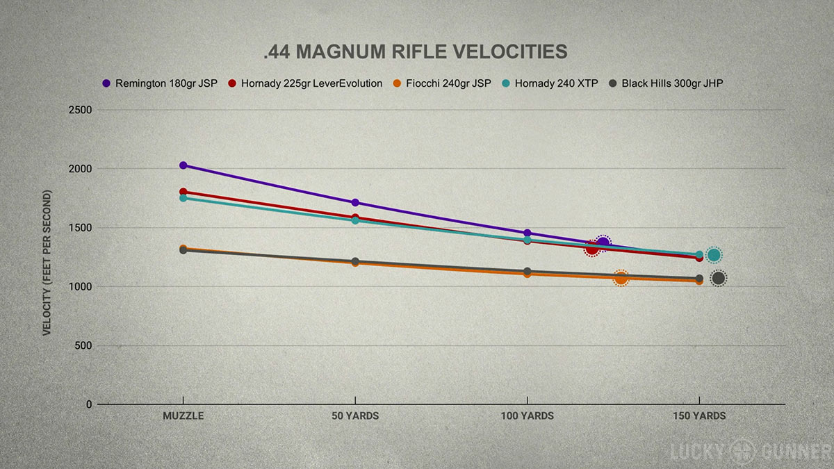 44 Magnum Rifle Velocity