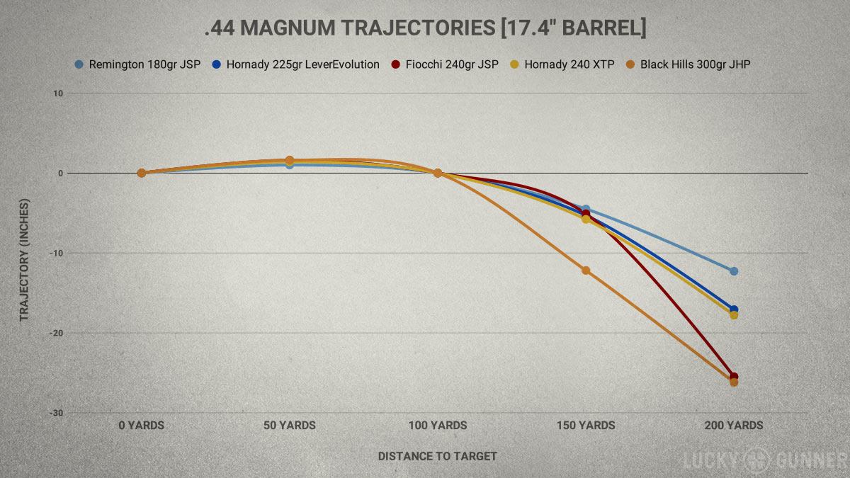 44 Mag Rifle Bullet Drop Chart