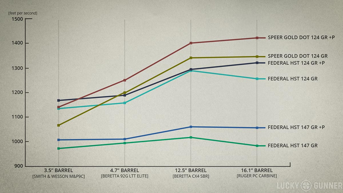 9mm Carbine Trajectory Chart