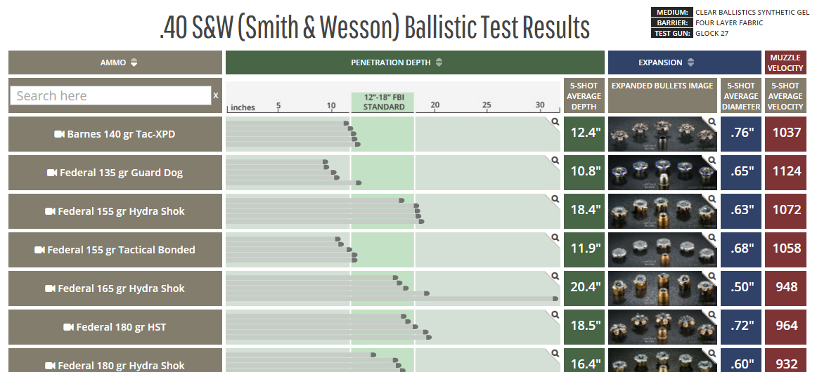 The Best Self Defense Ammo - Interactive Ballistics Data Table