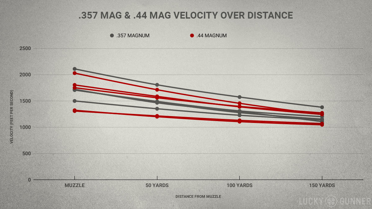 357 Magnum vs. .44 Remington Magnum