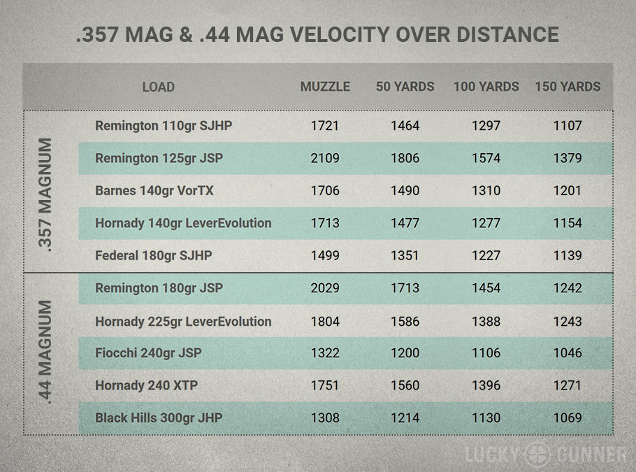 44 Magnum Rifle Velocity
