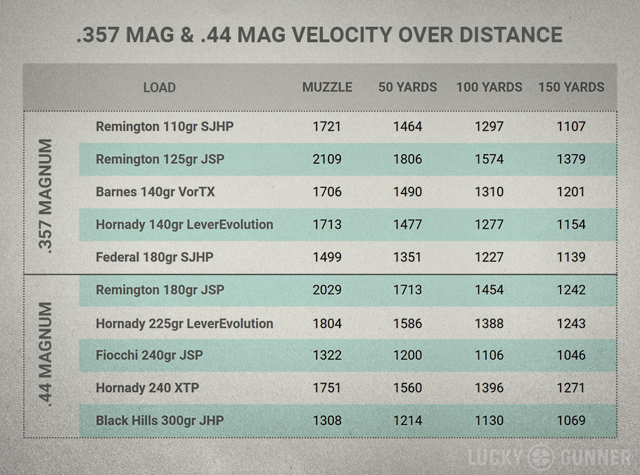 357 Magnum vs .44 Magnum Lever Actions - Lucky Gunner Lounge