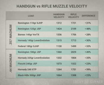 .357 Magnum vs .44 Magnum Lever Actions - Lucky Gunner Lounge