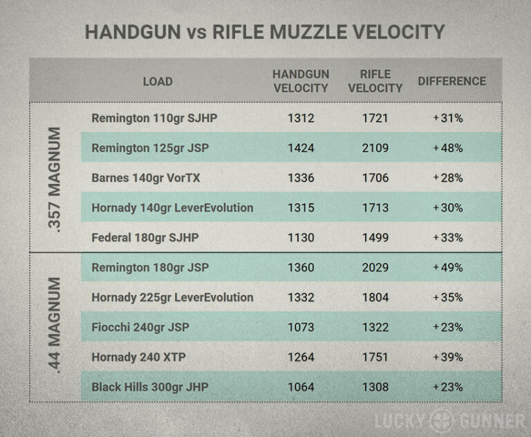 .357 Magnum vs .44 Magnum Lever Actions Lucky Gunner Lounge