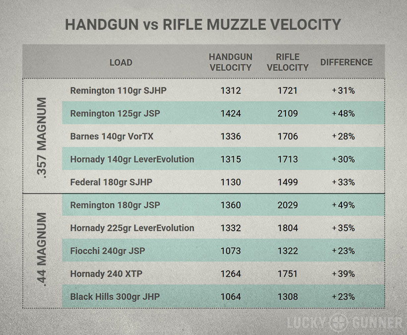 357 Magnum vs. .44 Remington Magnum