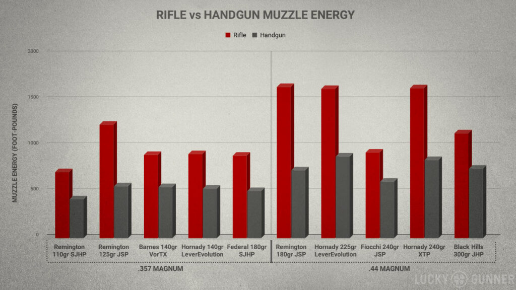 .357 Magnum vs .44 Magnum Lever Actions - Lucky Gunner Lounge