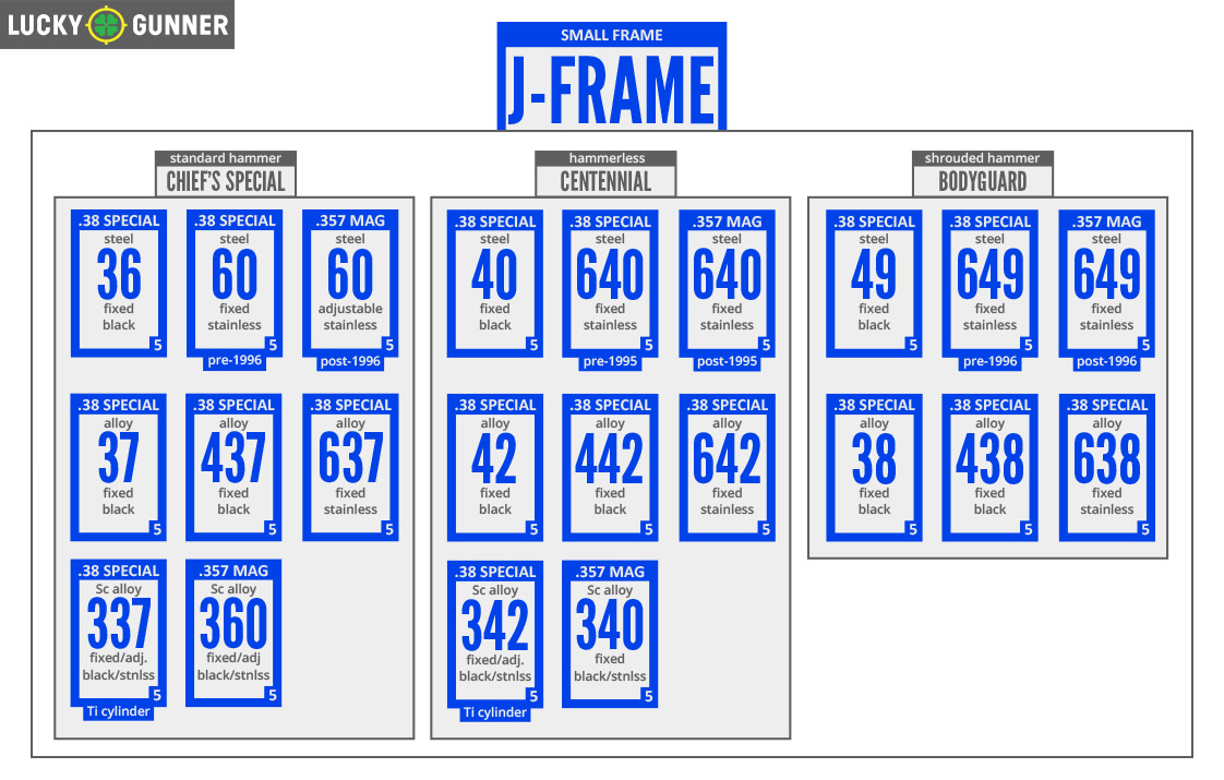 S&W J-Frame Chart