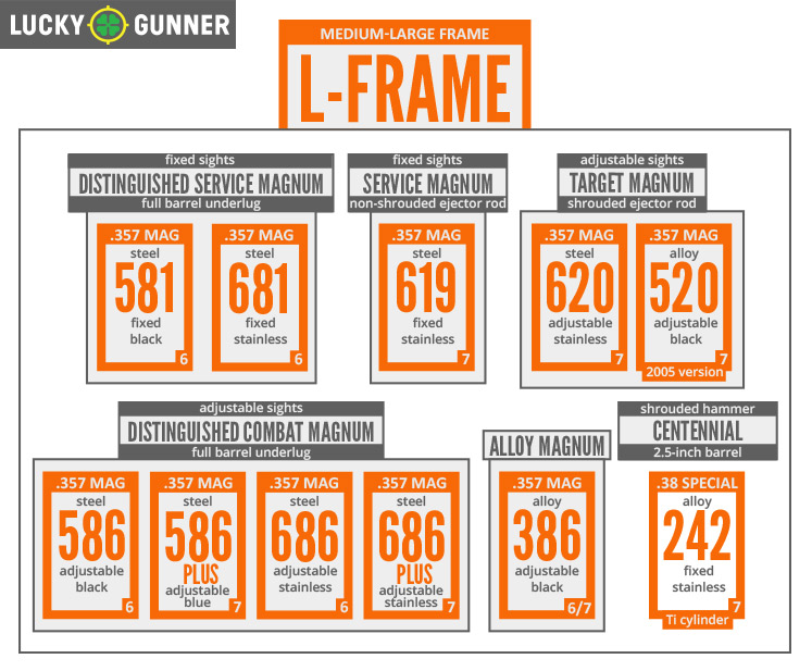 L-Frame Chart