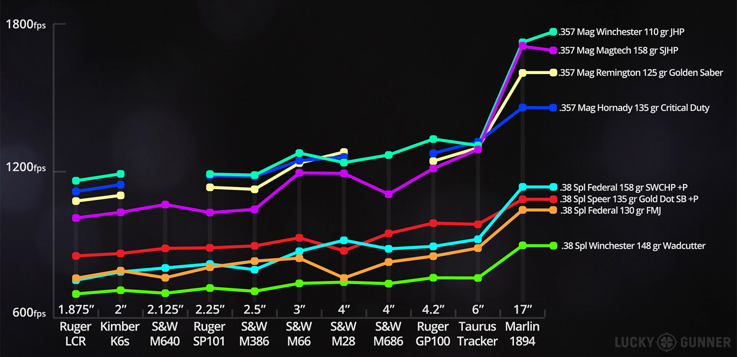 Bullet Speed Fps Chart