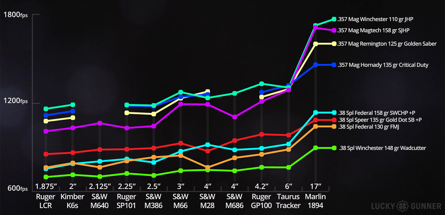 38 Ballistics Chart