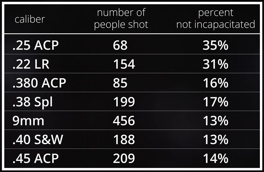 One Shot Stopping Power Chart